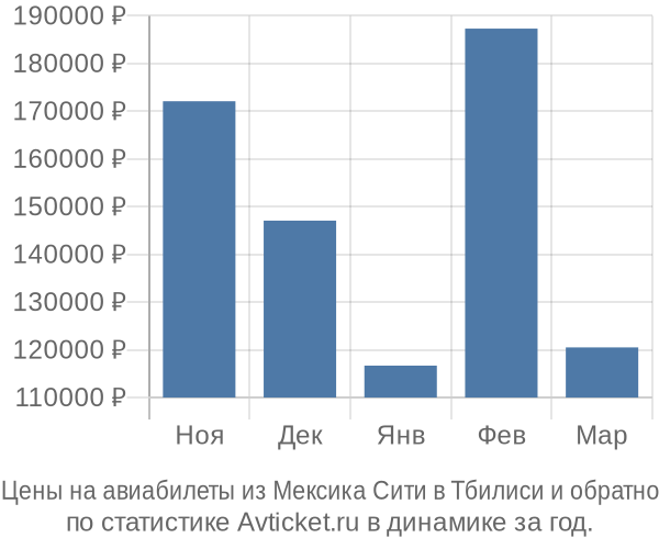 Авиабилеты из Мексика Сити в Тбилиси цены