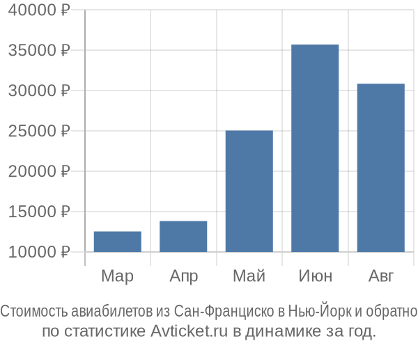 Стоимость авиабилетов из Сан-Франциско в Нью-Йорк