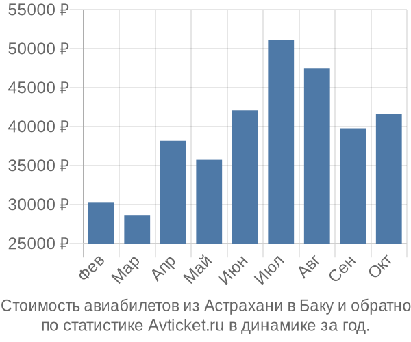 Стоимость авиабилетов из Астрахани в Баку