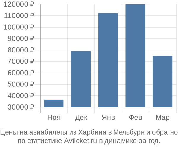 Авиабилеты из Харбина в Мельбурн цены