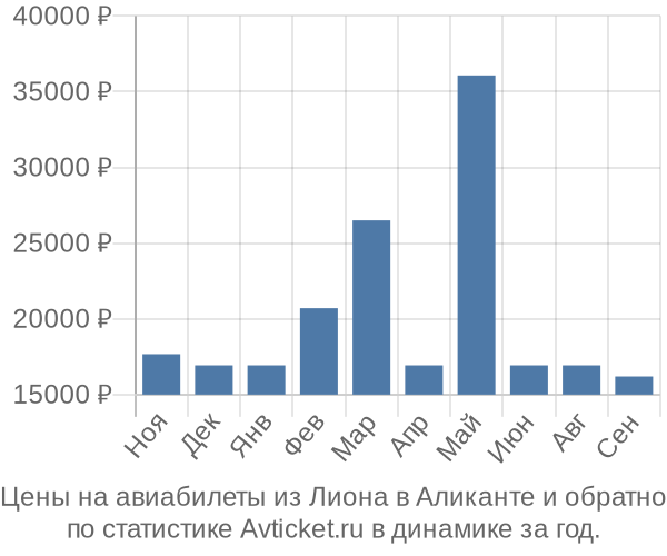 Авиабилеты из Лиона в Аликанте цены