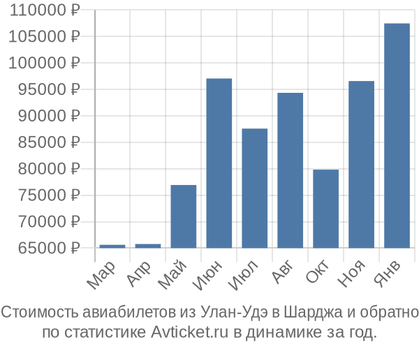 График изменения цен на авиабилеты из Улан-Удэ в Шарджа Стоимость авиабилетов из Улан-Удэ в Шарджа