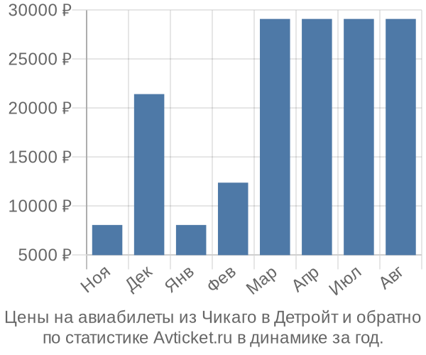 Авиабилеты из Чикаго в Детройт цены