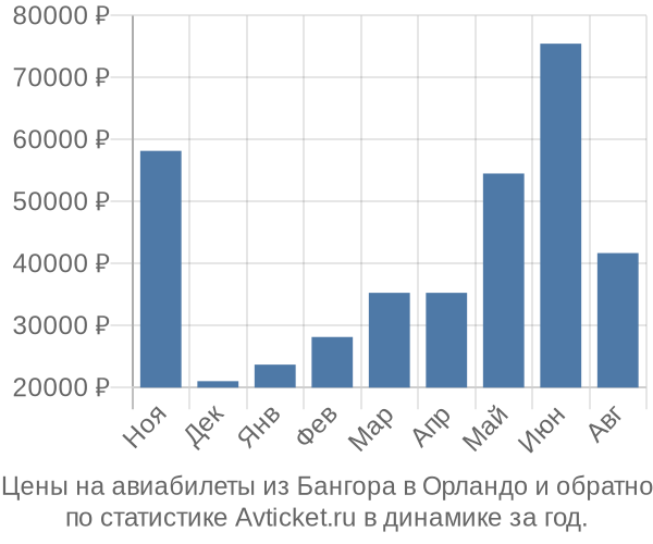 Авиабилеты из Бангора в Орландо цены