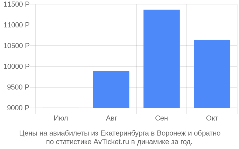 Цены на авиабилеты из Екатеринбурга в Воронеж Цены на авиабилеты из Екатеринбурга в Воронеж