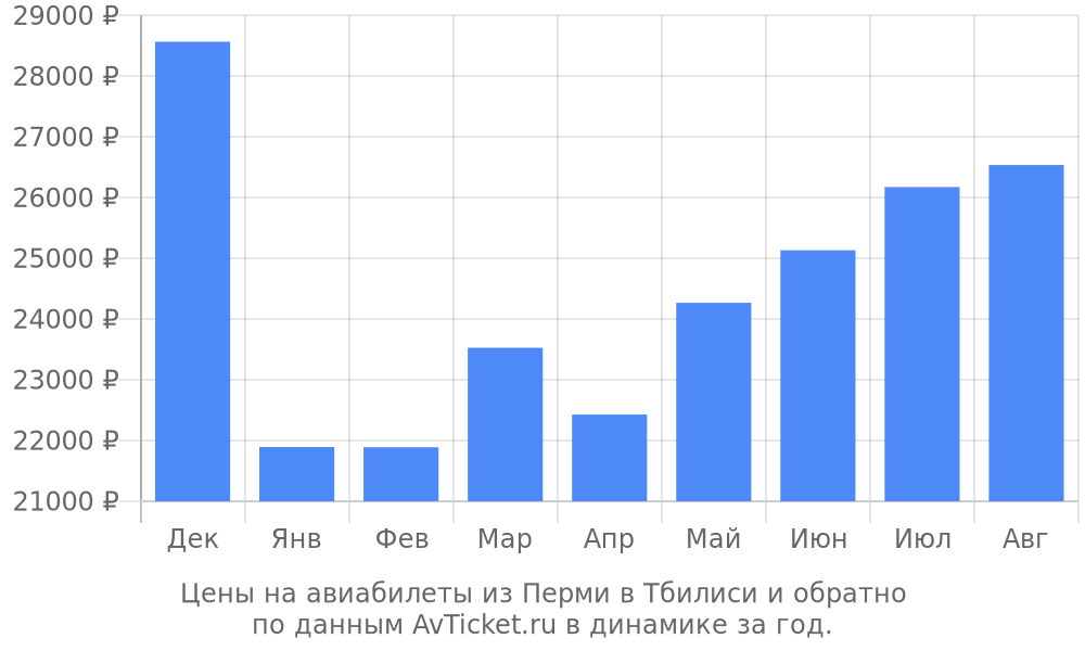 Цены на авиабилеты из Перми в Тбилиси по месяцам Цены на авиабилеты из Перми в Тбилиси по месяцам