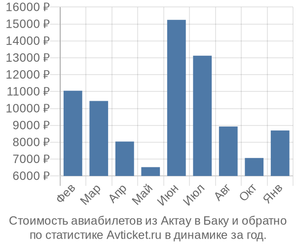 Стоимость авиабилетов из Актау в Баку