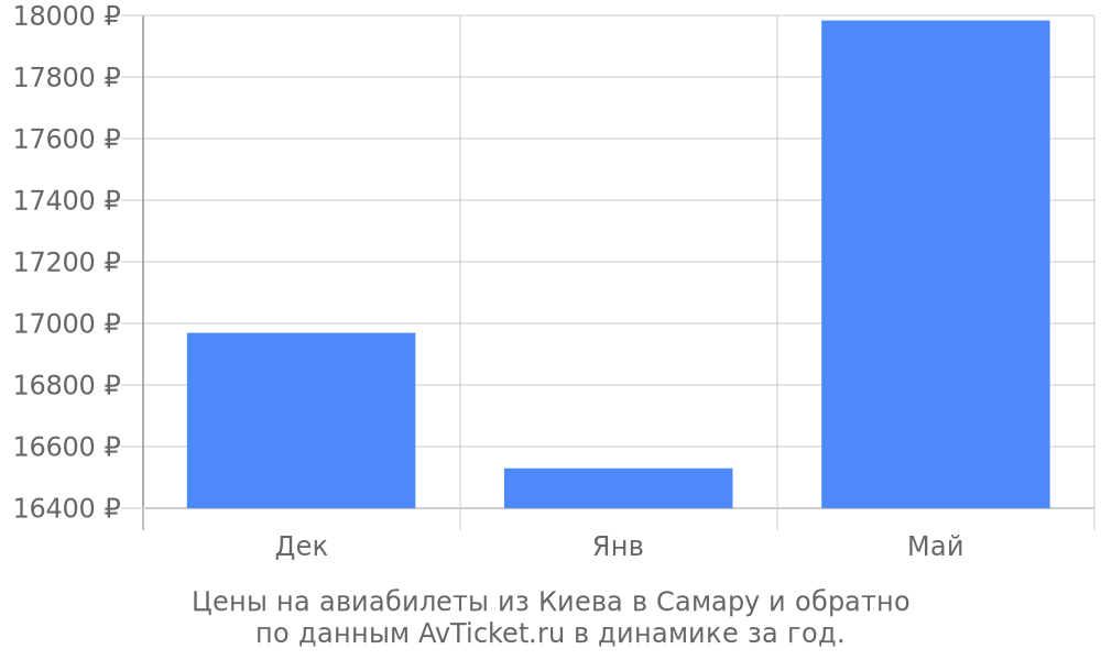 Цены на авиабилеты из Киева в Самару по месяцам Цены на авиабилеты из Киева в Самару по месяцам