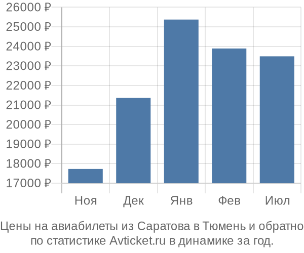 Авиабилеты из Саратова в Тюмень цены