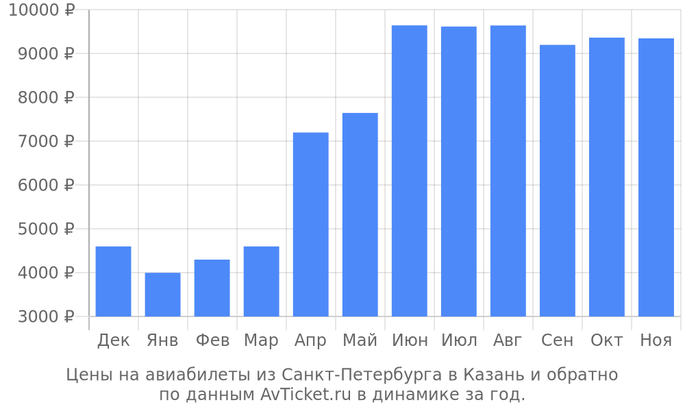 Цены на авиабилеты из Санкт-Петербурга в Казань по месяцам Цены на авиабилеты из Санкт-Петербурга в Казань по месяцам