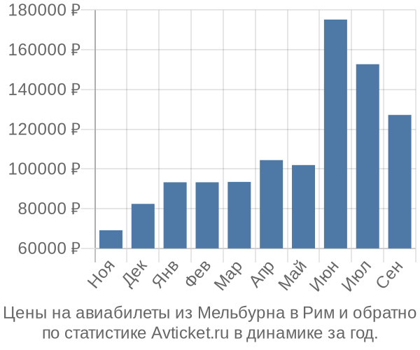 Авиабилеты из Мельбурна в Рим цены