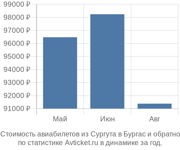 Стоимость авиабилетов из Сургута в Бургас