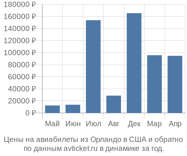 Цены на авиабилеты из Орландо в по месяцам Цены на авиабилеты из Орландо в по месяцам