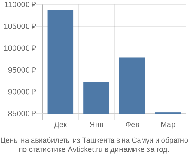 Авиабилеты из Ташкента в на Самуи цены