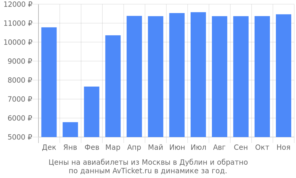 Цены на авиабилеты из Москвы в Дублин по месяцам Цены на авиабилеты из Москвы в Дублин по месяцам
