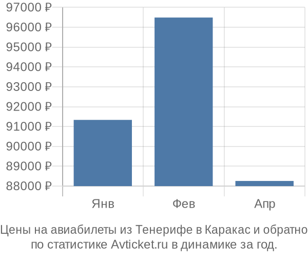 Авиабилеты из Тенерифе в Каракас цены