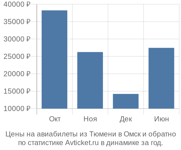 Авиабилеты из Тюмени в Омск цены
