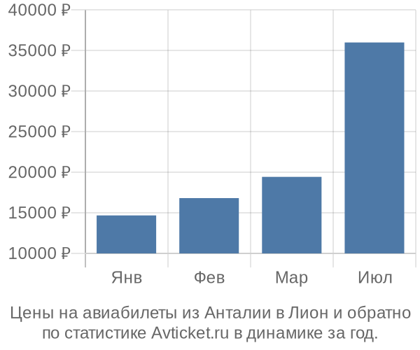 Авиабилеты из Анталии в Лион цены