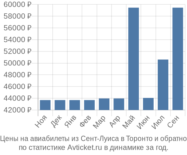 Авиабилеты из Сент-Луиса в Торонто цены