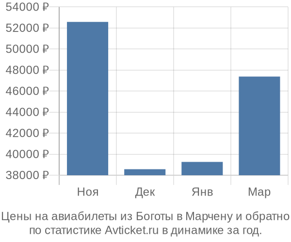 Авиабилеты из Боготы в Марчену цены