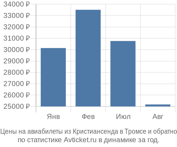 Авиабилеты из Кристиансенда в Тромсе цены