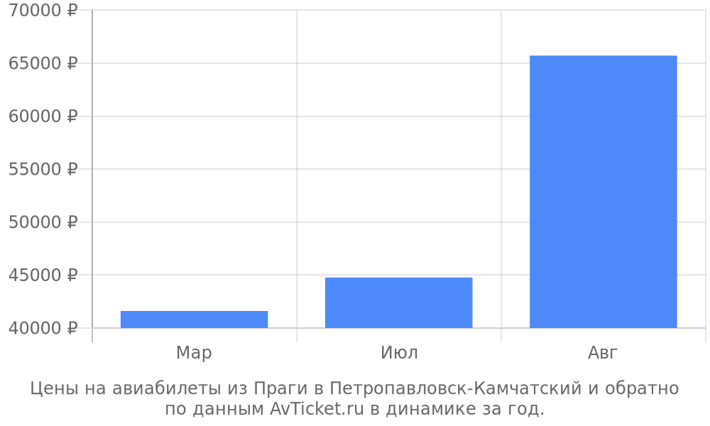 Цены на авиабилеты из Праги в Петропавловск-Камчатский по месяцам Цены на авиабилеты из Праги в Петропавловск-Камчатский по месяцам