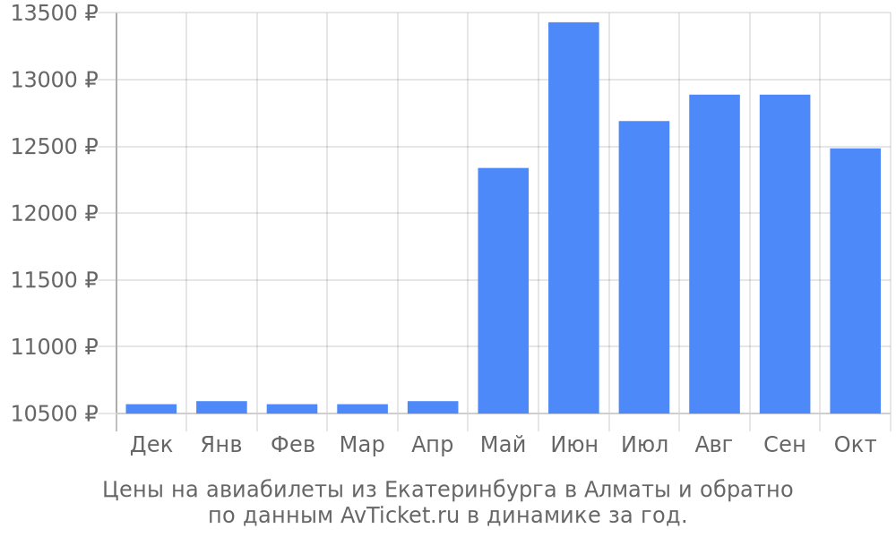 Цены на авиабилеты из Екатеринбурга в Алматы по месяцам Цены на авиабилеты из Екатеринбурга в Алматы по месяцам
