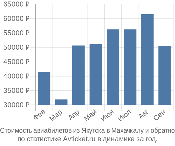 Стоимость авиабилетов из Якутска в Махачкалу