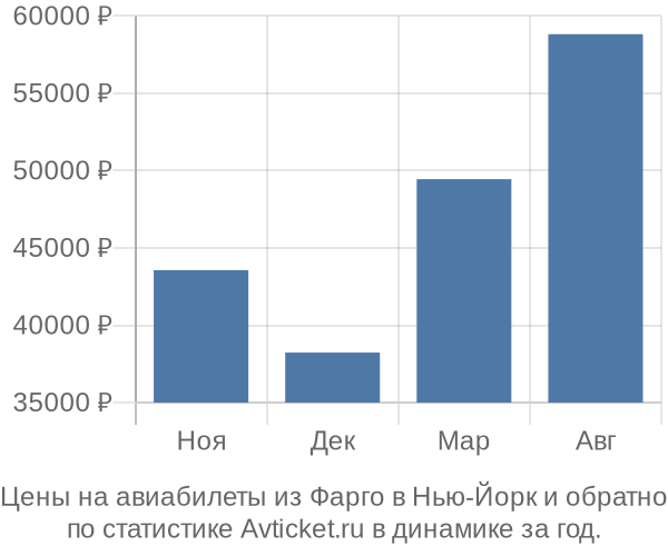 Авиабилеты из Фарго в Нью-Йорк цены