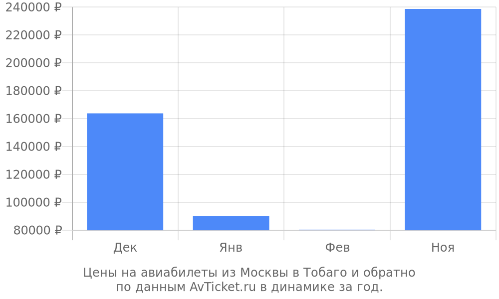 Цены на авиабилеты из Москвы в Тобаго по месяцам Цены на авиабилеты из Москвы в Тобаго по месяцам