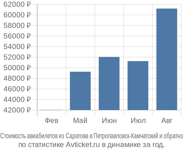 Стоимость авиабилетов из Саратова в Петропавловск-Камчатский