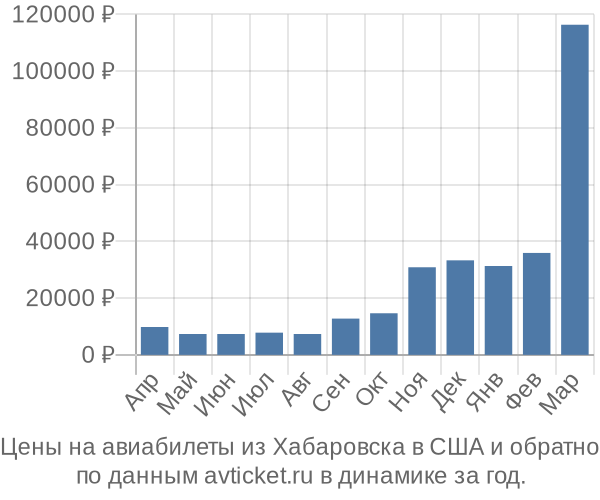 Цены на авиабилеты из Хабаровска в  по месяцам