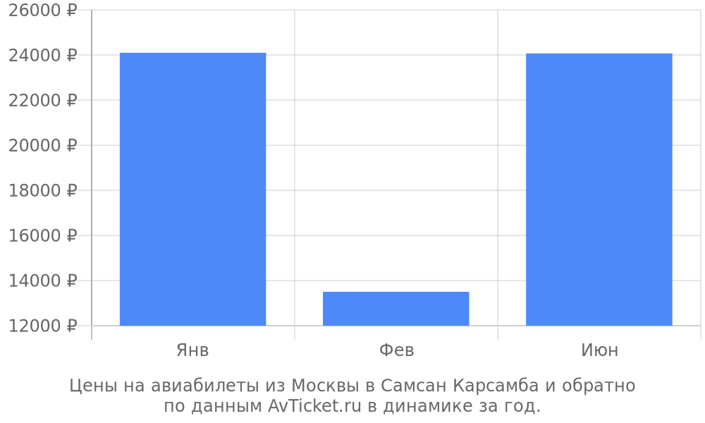 Цены на авиабилеты из Москвы в Самсан Карсамба по месяцам Цены на авиабилеты из Москвы в Самсан Карсамба по месяцам