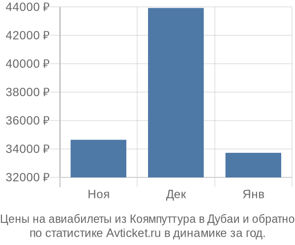 Авиабилеты из Коямпуттура в Дубаи цены