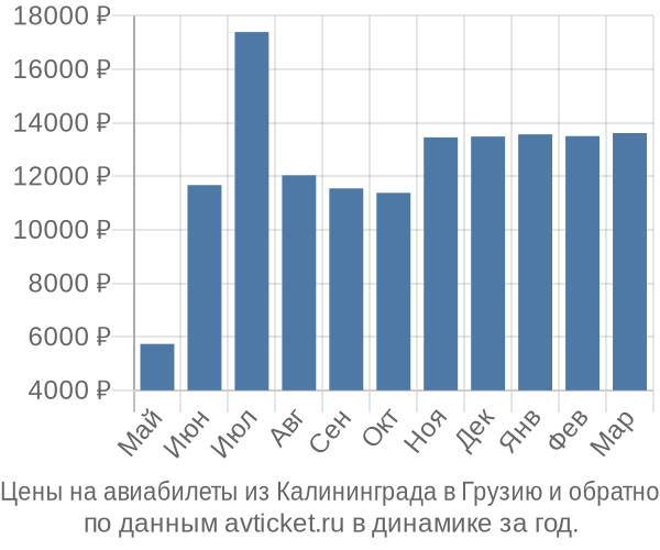 Цены на авиабилеты из Калининграда в  по месяцам