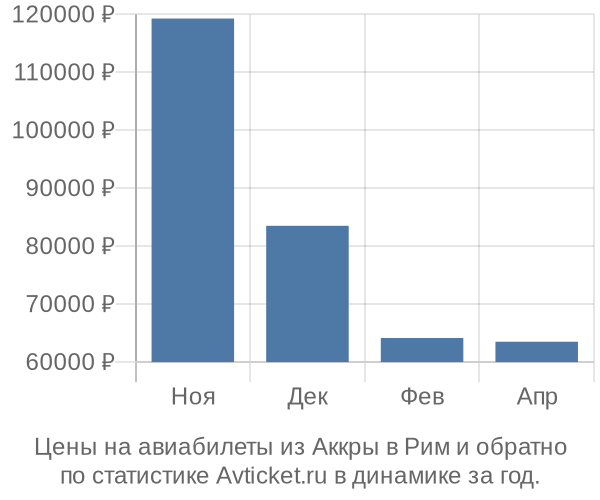 Авиабилеты из Аккры в Рим цены