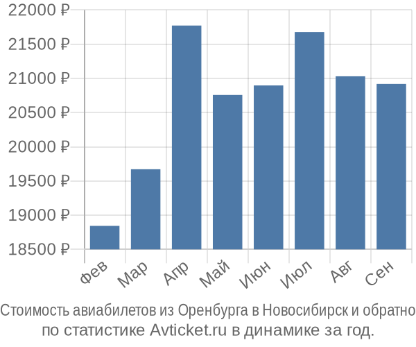 Стоимость авиабилетов из Оренбурга в Новосибирск