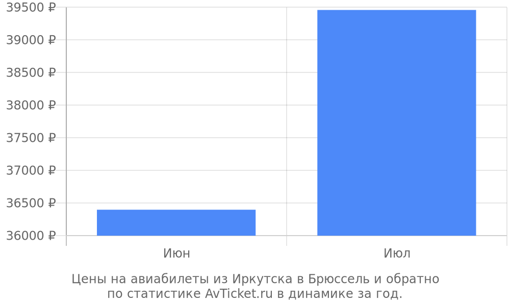 Цены на авиабилеты из Иркутска в Брюссель Цены на авиабилеты из Иркутска в Брюссель