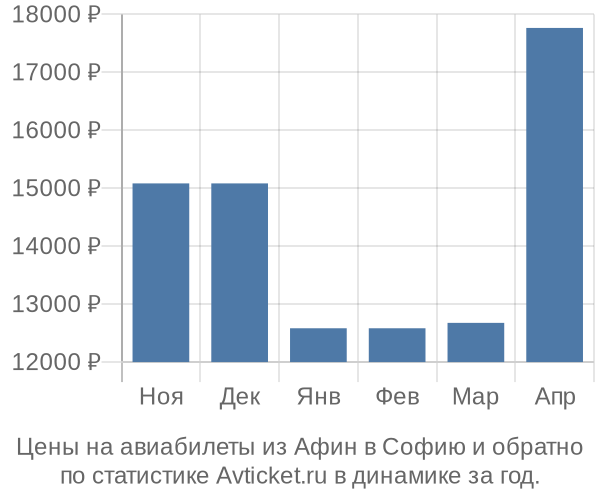 Авиабилеты из Афин в Софию цены