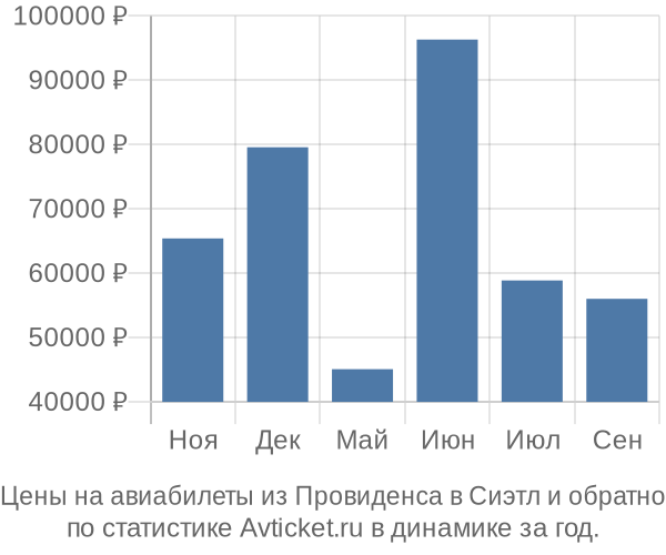 Авиабилеты из Провиденса в Сиэтл цены