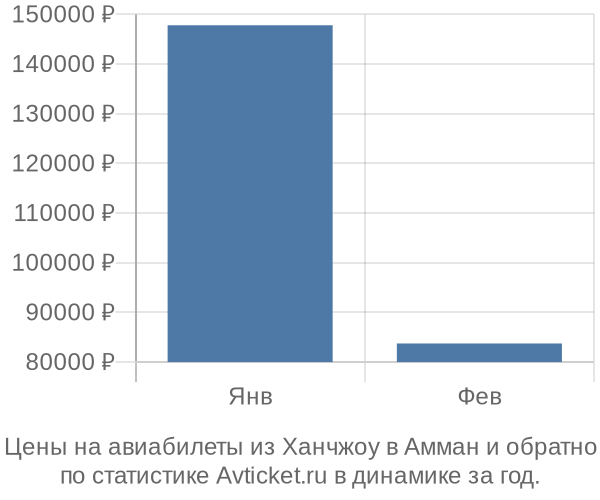 Авиабилеты из Ханчжоу в Амман цены