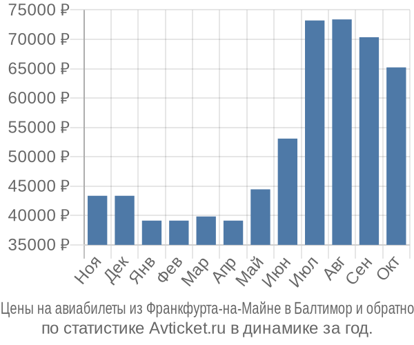 Авиабилеты из Франкфурта-на-Майне в Балтимор цены