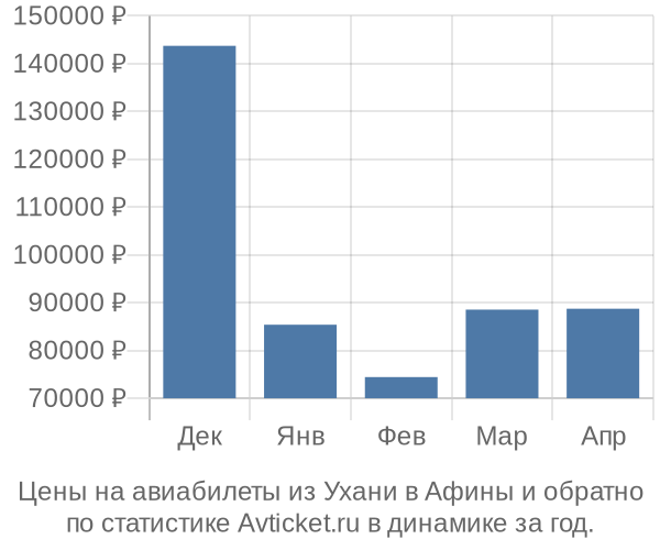 Авиабилеты из Ухани в Афины цены