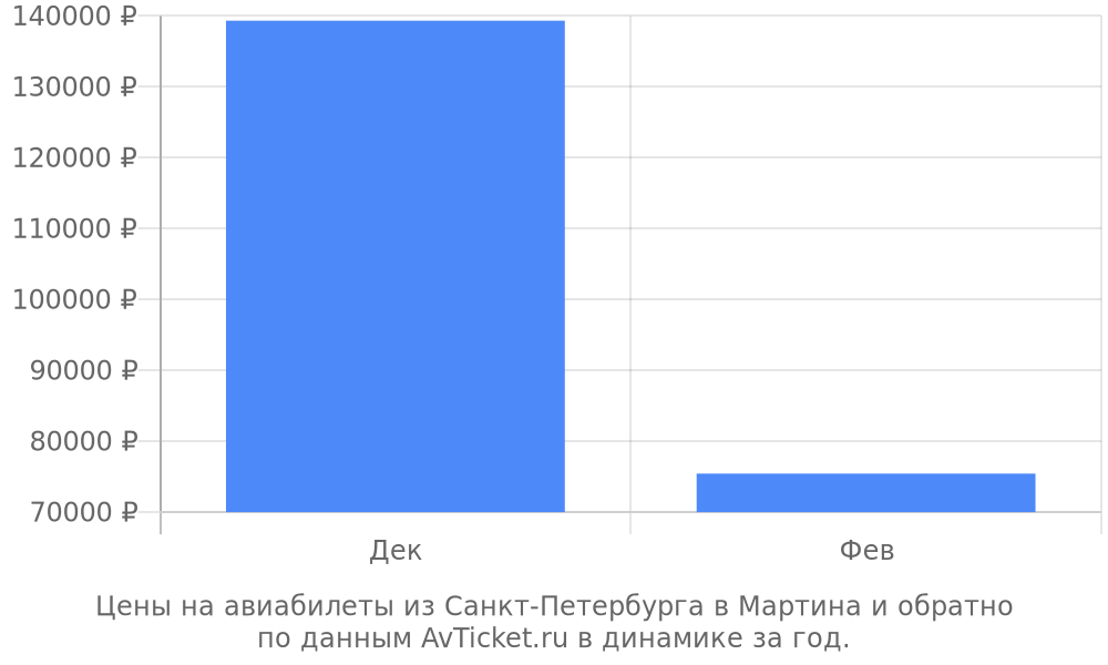 Цены на авиабилеты из Санкт-Петербурга в Мартина по месяцам Цены на авиабилеты из Санкт-Петербурга в Мартина по месяцам