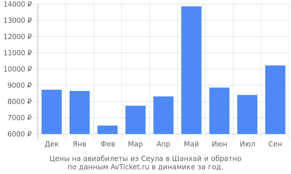 Цены на авиабилеты из Сеула в Шанхай по месяцам Цены на авиабилеты из Сеула в Шанхай по месяцам