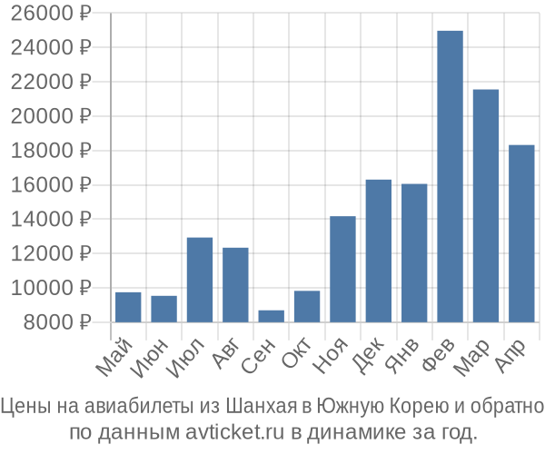 Цены на авиабилеты из Шанхая в  по месяцам