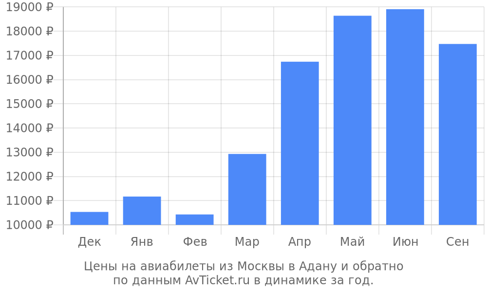 Цены на авиабилеты из Москвы в Адану по месяцам Цены на авиабилеты из Москвы в Адану по месяцам
