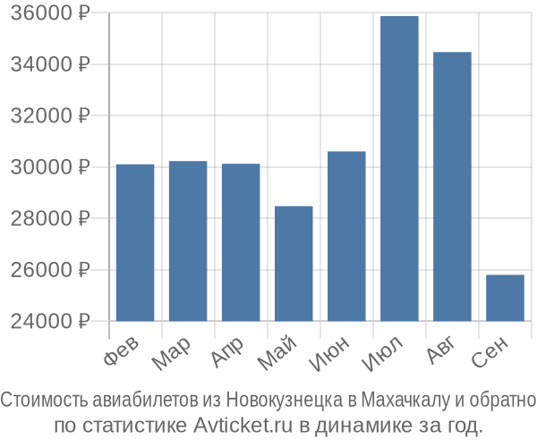 Стоимость авиабилетов из Новокузнецка в Махачкалу