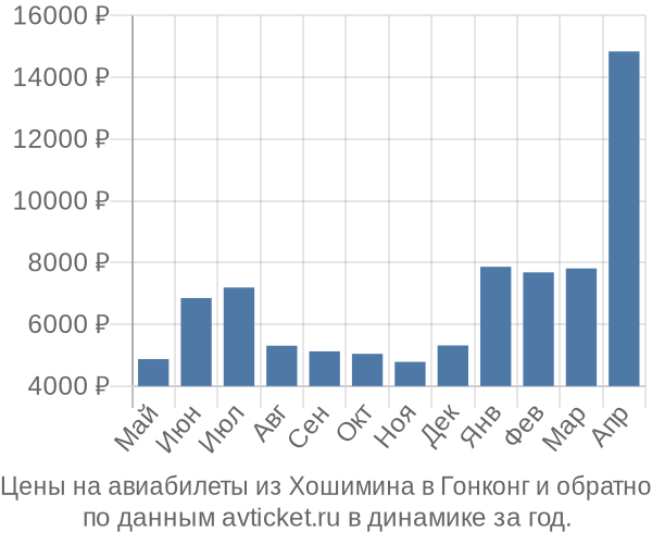 Цены на авиабилеты из Хошимина в  по месяцам