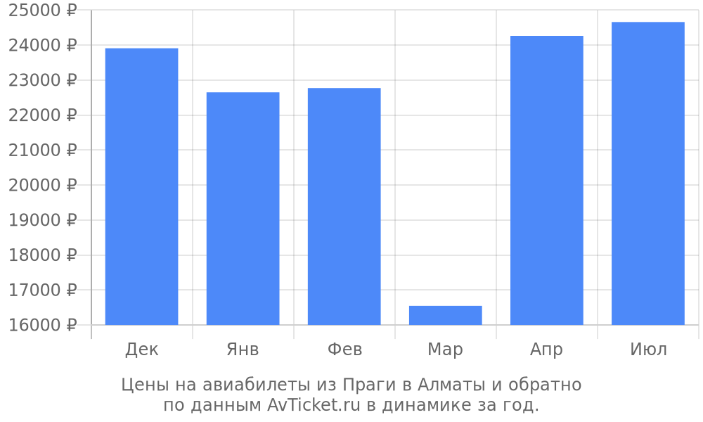 Цены на авиабилеты из Праги в Алматы по месяцам Цены на авиабилеты из Праги в Алматы по месяцам